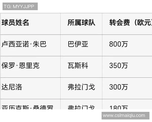 足坛后卫身价榜揭晓萨利巴领衔9000万欧库巴西等三人紧随其后
